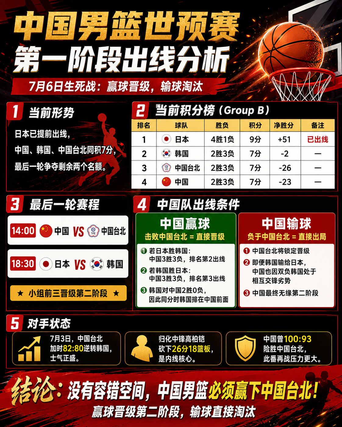 真正的生死战！中国男篮14点战中国台北男篮 赢就出线输则出局